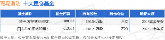 2月26日青鸟消防涨5.68%，银华-道琼斯88指数基金持有该股