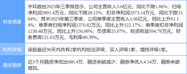 宇环数控涨10.02%，开源证券一个月前给出“买入”评级