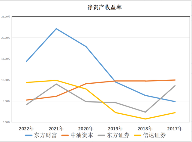 大金融：东方财富、中油资本、东方证券、信达证券，谁含金量更高