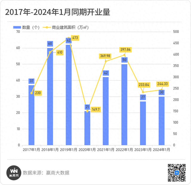 2024年1月全国开业购物中心30个，看点有这些！