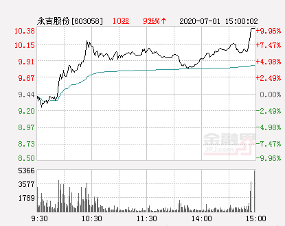 快讯：永吉股份涨停 报于10.38元