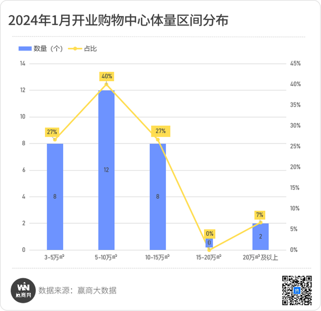 2024年1月全国开业购物中心30个，看点有这些！