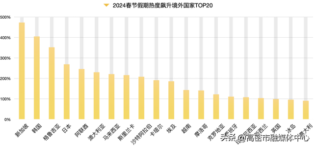 2024春节旅游大数据报告出炉！全方位解析旅游热点、消费趋势