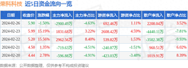 荣科科技（300290）2月26日主力资金净卖出2900.49万元