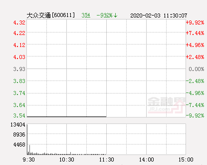 快讯：大众交通跌停 报于3.54元