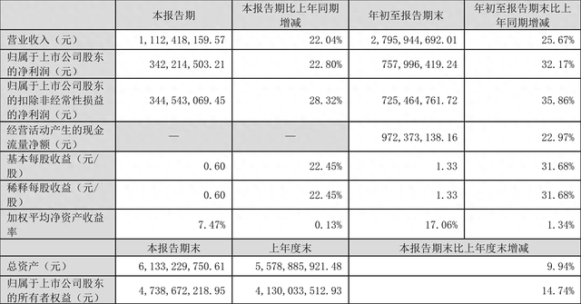 比音勒芬：2023年前三季度净利润7.58亿元 同比增长32.17%