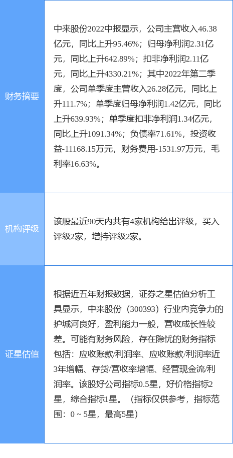 中来股份涨5.38%，上海证券二个月前给出“买入”评级