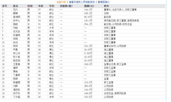 东吴证券待遇真好：总裁助理潘劲松年薪144万 丁文韬更高达333.9万