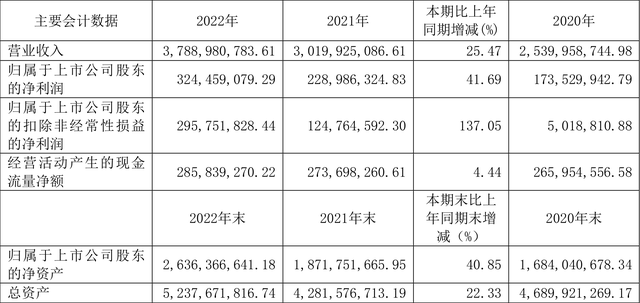 鲁银投资：2022年净利润同比增长41.69% 拟10派0.5元