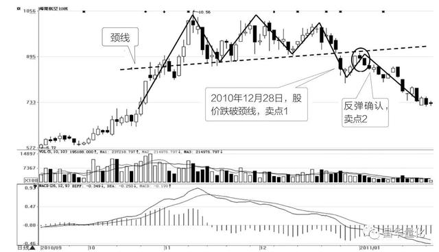 股票十种顶部反转形态及其卖点