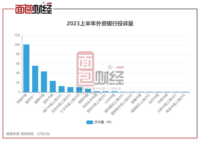 富邦华一银行：消费投诉量居外资银行前二，消保工作亟待提升