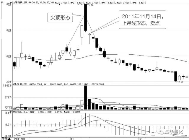 股票十种顶部反转形态及其卖点