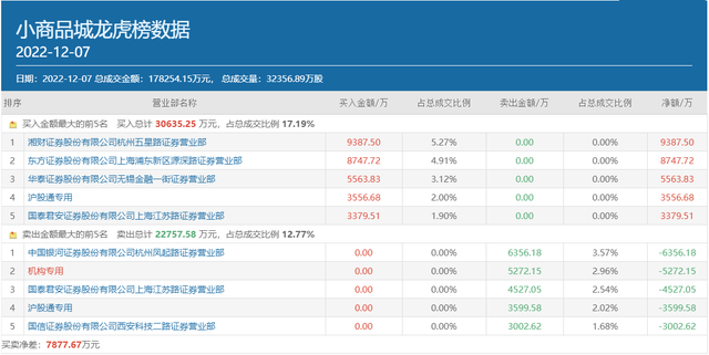 知名游资小鳄鱼8700万豪买，两连板的小商品城有何独到之处？