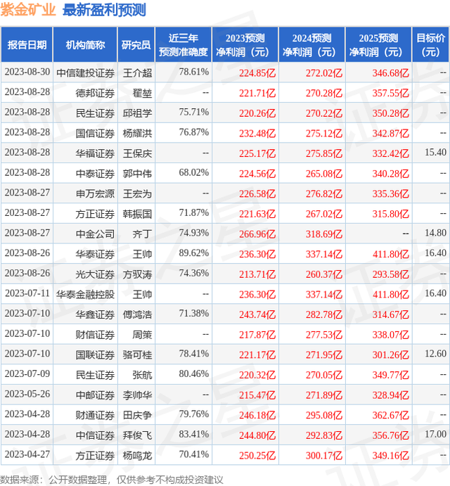 海通国际：给予紫金矿业增持评级，目标价位17.64元