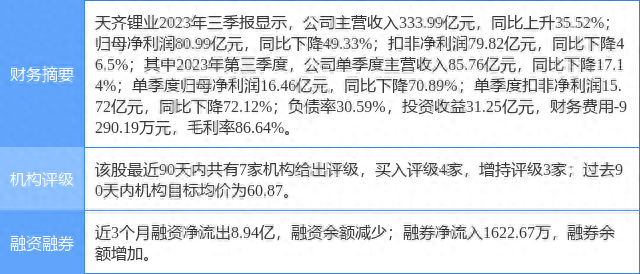 天齐锂业涨7.02%，华福证券二个月前给出“买入”评级，目标价64.65元