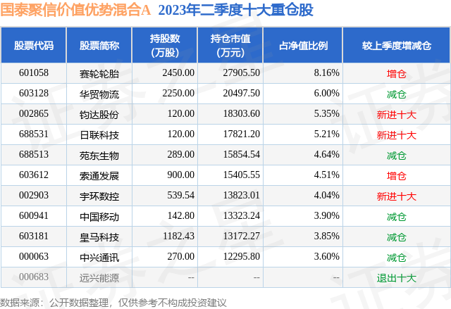 10月23日索通发展跌5.02%，国泰聚信价值优势混合A基金重仓该股