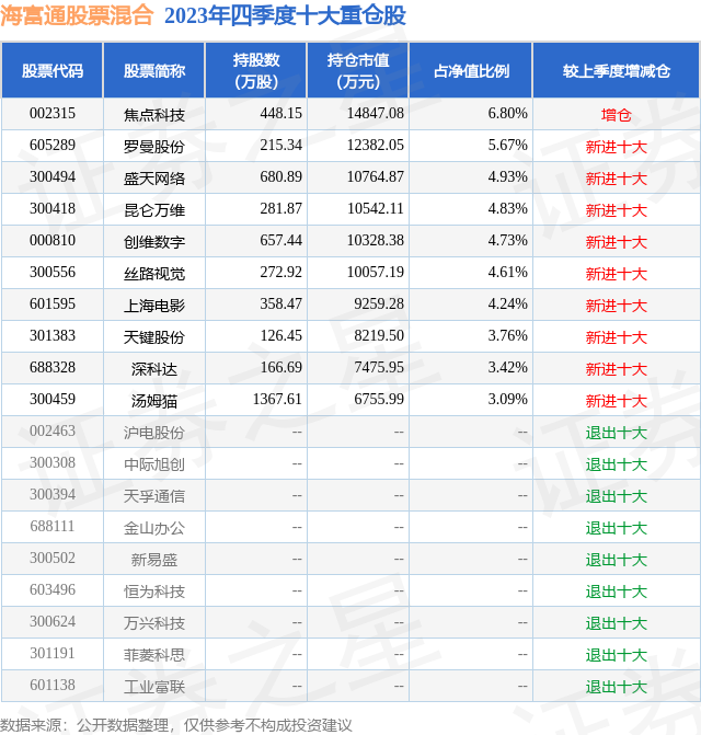 2月5日盛天网络跌12.70%，海富通股票混合基金重仓该股