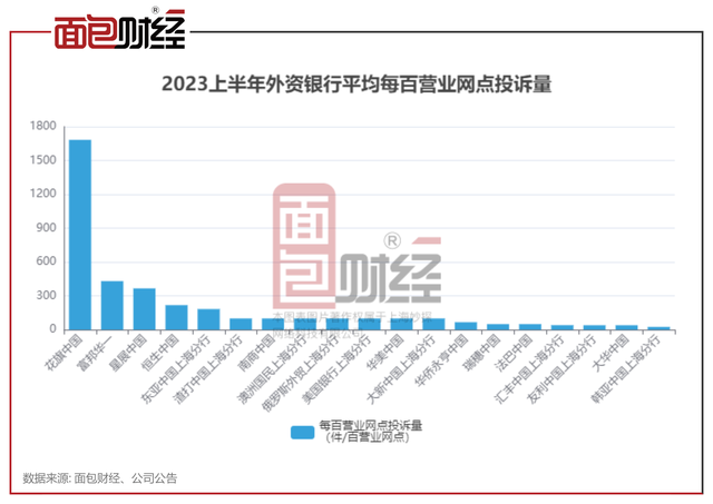 富邦华一银行：消费投诉量居外资银行前二，消保工作亟待提升