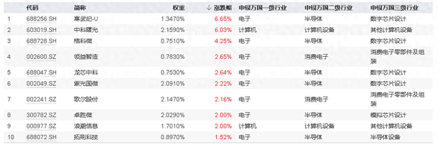 电子板块本轮反弹超14%，上行势头强劲！机构：或可重点关注四大投资主线