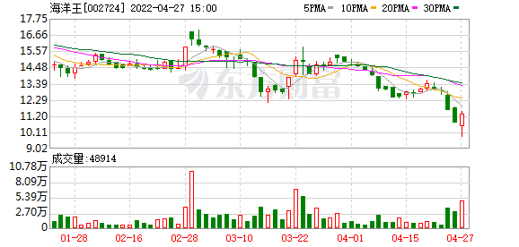 多主力现身龙虎榜，海洋王下跌7.18%（08-03）