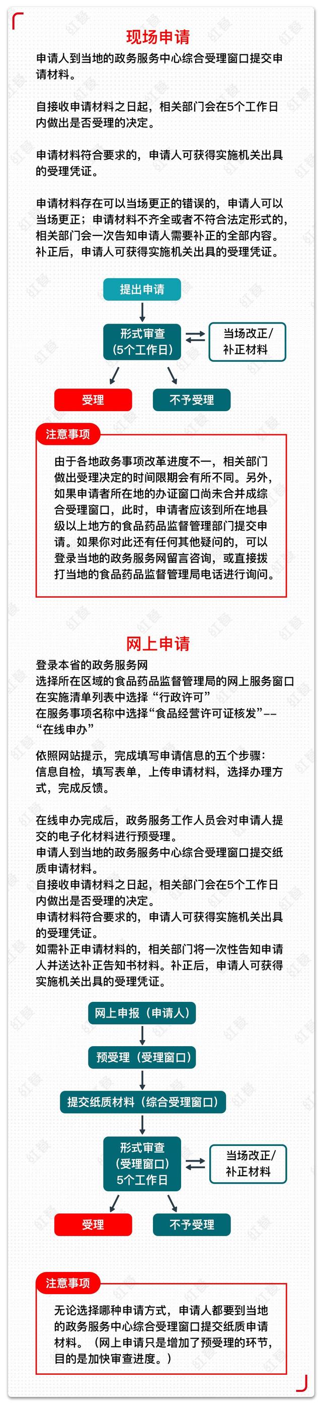 开餐饮店《食品经营许可证》怎么办理？……流程、方法、注意事项