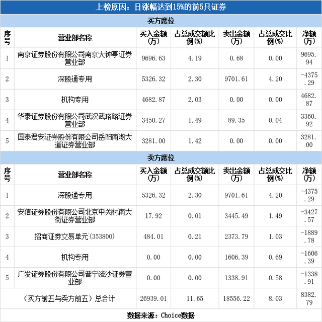 多主力现身龙虎榜，扬杰科技涨停（11-22）