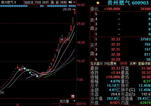 贵州燃气停牌核查，48个交易日涨停板达28个