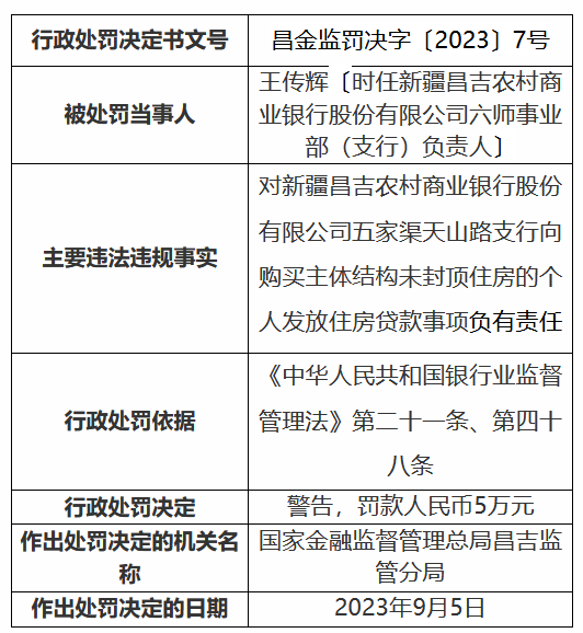 因向购买主体结构未封顶住房的个人发放住房贷款，新疆昌吉农商行某支行被罚30万元