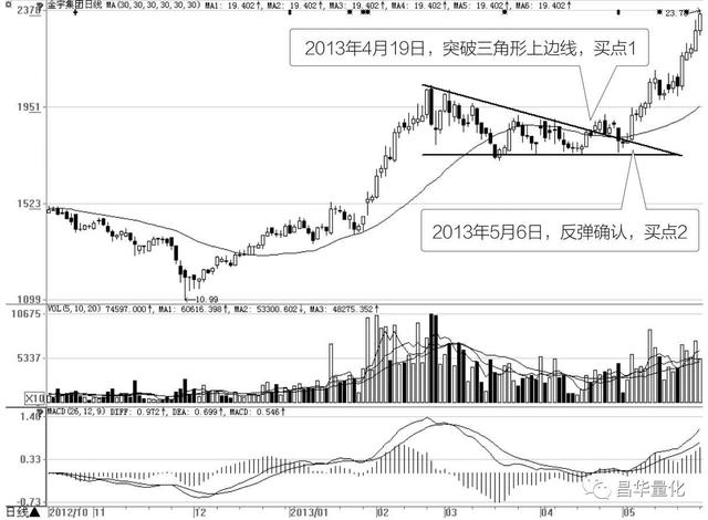 股票十种顶部反转形态及其卖点