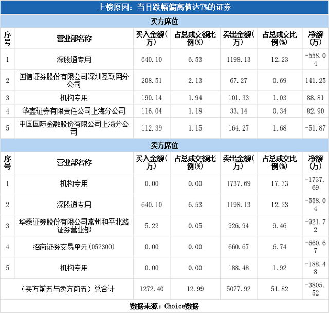 多主力现身龙虎榜，海洋王下跌7.18%（08-03）