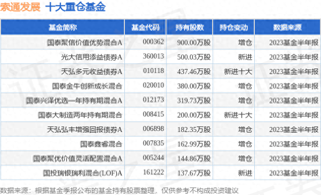 10月23日索通发展跌5.02%，国泰聚信价值优势混合A基金重仓该股