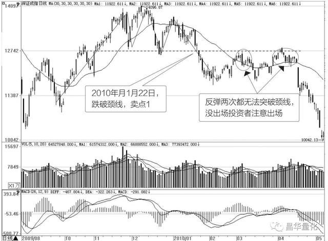 股票十种顶部反转形态及其卖点