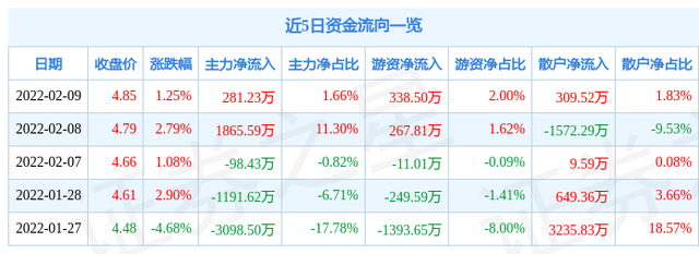 异动快报：省广集团（002400）2月10日9点37分封涨停板