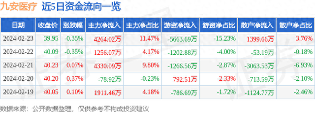 九安医疗（002432）2月23日主力资金净买入4264.02万元