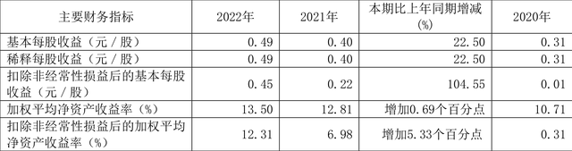 鲁银投资：2022年净利润同比增长41.69% 拟10派0.5元