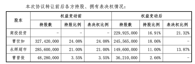 川商投接盘红旗连锁！永辉超市近8亿元出售所持10%股权，曹世如放弃表决权