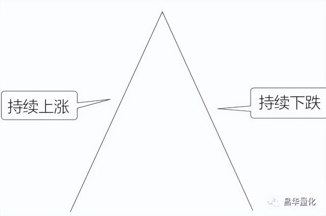 股票十种顶部反转形态及其卖点