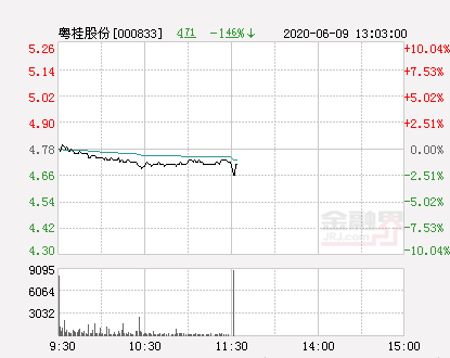 快讯：粤桂股份跌停 报于4.3元