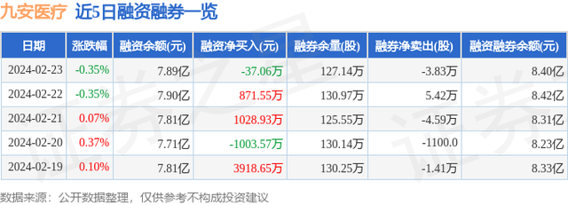 九安医疗（002432）2月23日主力资金净买入4264.02万元