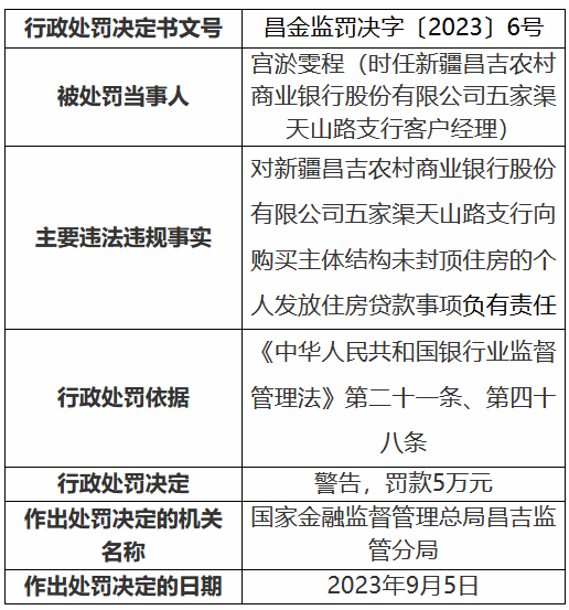 因向购买主体结构未封顶住房的个人发放住房贷款，新疆昌吉农商行某支行被罚30万元