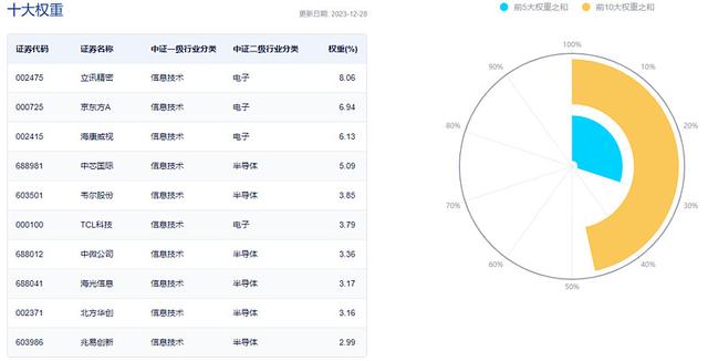 电子板块本轮反弹超14%，上行势头强劲！机构：或可重点关注四大投资主线