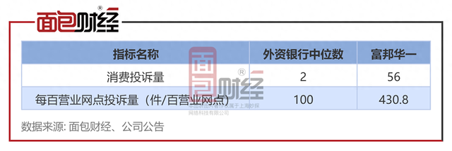 富邦华一银行：消费投诉量居外资银行前二，消保工作亟待提升