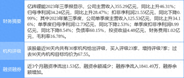 亿纬锂能涨8.05%，浙商证券一个月前给出“买入”评级