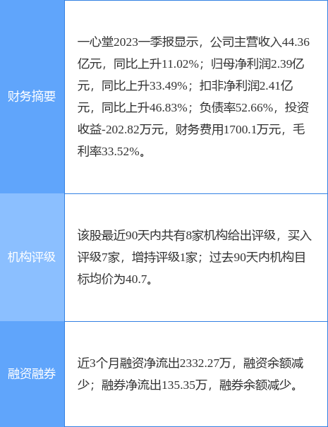 一心堂涨5.44%，东莞证券二个月前给出“买入”评级