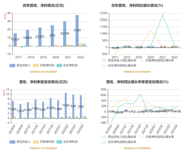 鲁银投资：2022年净利润同比增长41.69% 拟10派0.5元