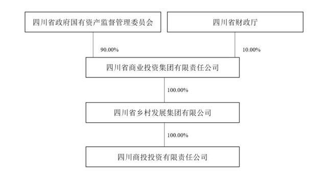 川商投接盘红旗连锁！永辉超市近8亿元出售所持10%股权，曹世如放弃表决权