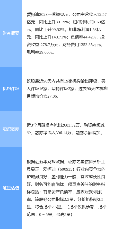 爱柯迪涨6.22%，西南证券一个月前给出“买入”评级