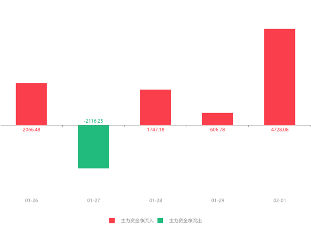 快讯：宁波韵升急速拉升7.56%