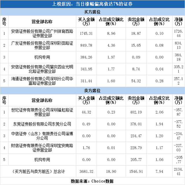 多主力现身龙虎榜，华联控股上涨7.26%（10-23）