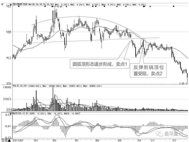 股票十种顶部反转形态及其卖点